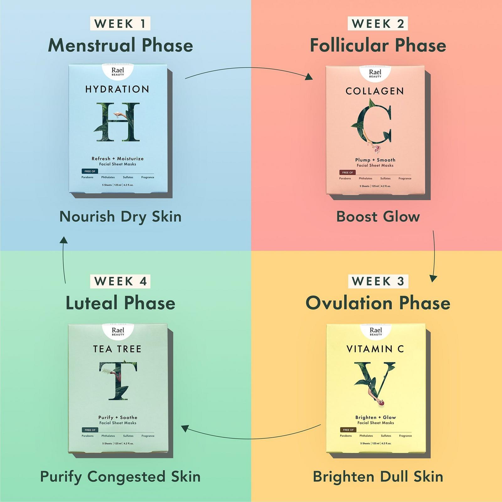 Cycle Synced Facial Mask Kit