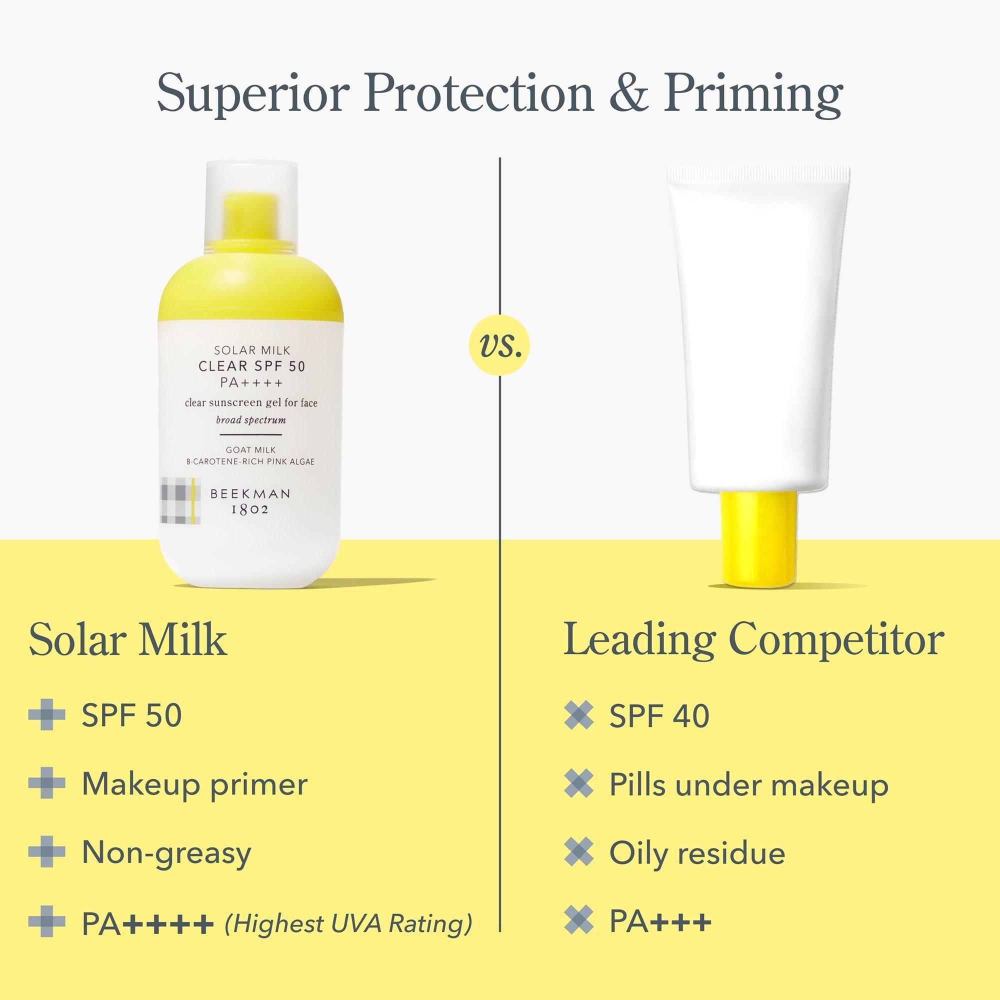 Прозрачный солнцезащитный гель Beekman 1802 Solar Milk Clear SPF 50 — фото 6
