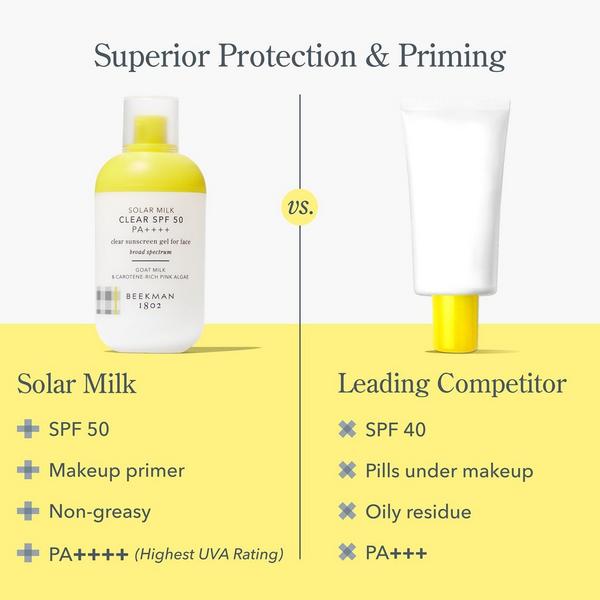 Beekman 1802 Solar Milk Clear SPF 50 Clear Sunscreen Gel #6