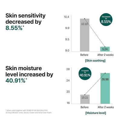 AHA BHA PHA 30 Days Miracle Serum