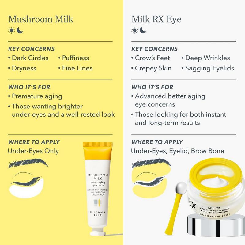 Beekman 1802 - Milk RX Advanced Better Aging Dual Eye Treatments