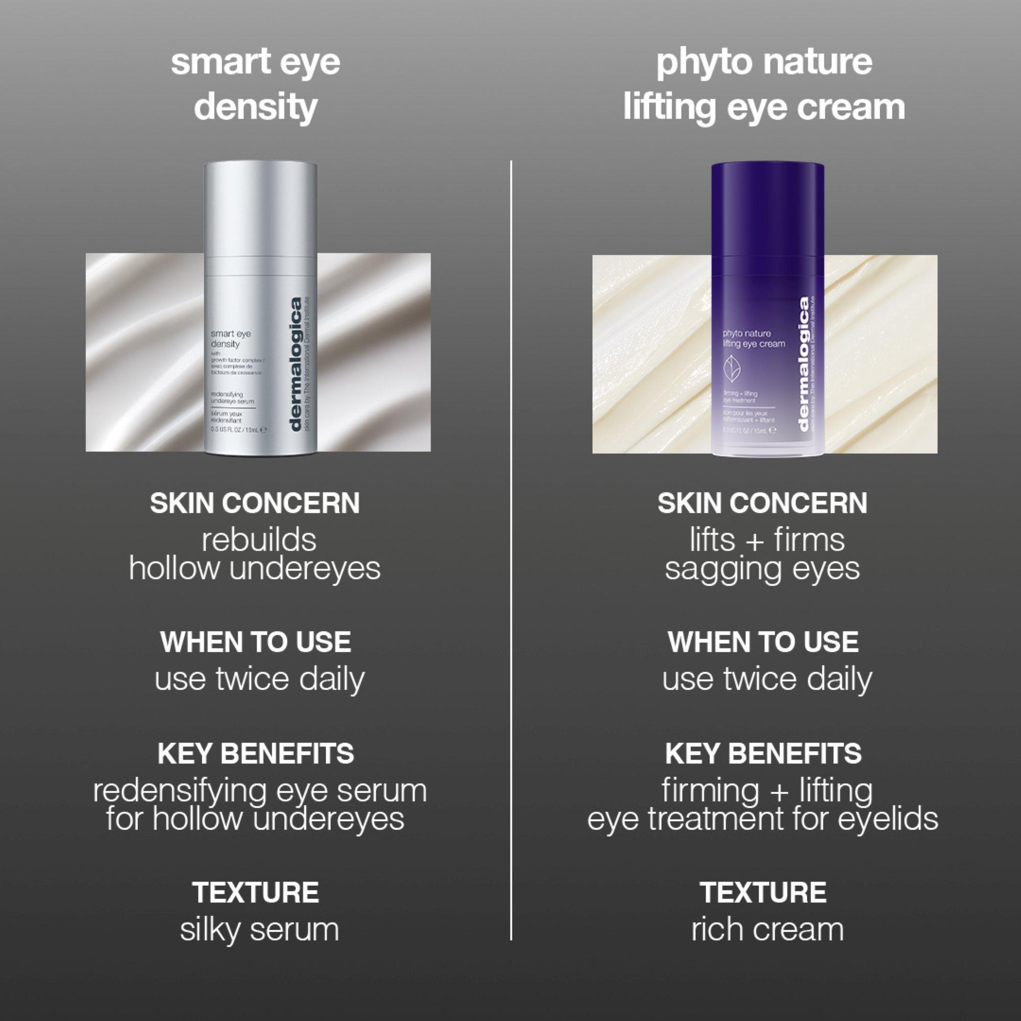 Уплотняющая сыворотка для кожи под глазами Dermalogica Smart Eye Density — фото 8