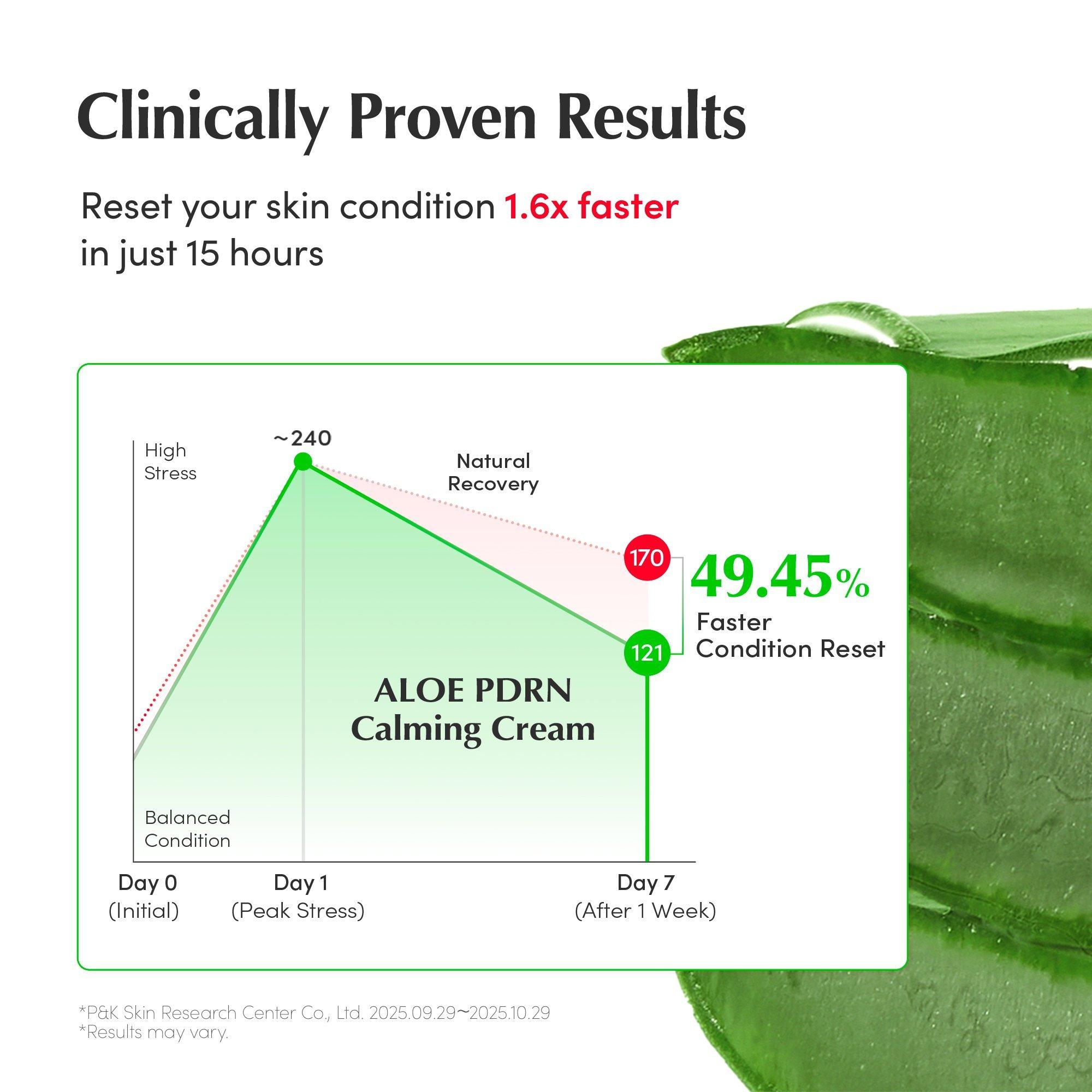 EQQUALBERRY Aloe Pdrn Calming Cream — фото 6