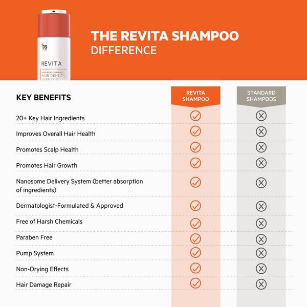 DS Laboratories Revita High-Performance Hair DENSITY Shampoo #4