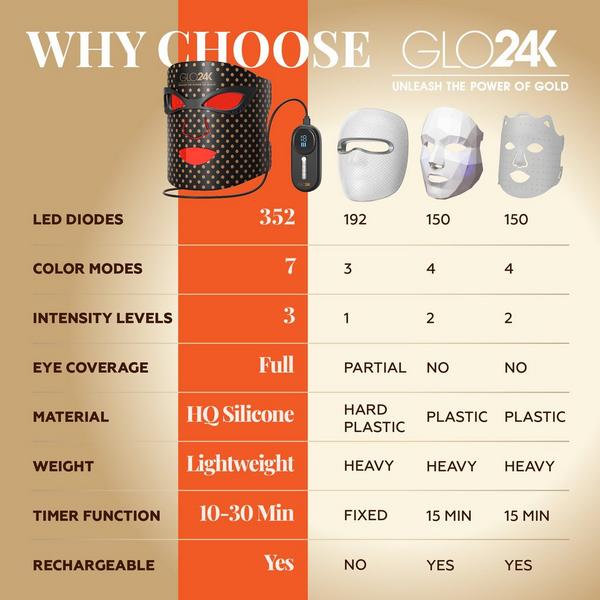Glo24k 7 Color LED Photon Rejuvenation Super Mask #5