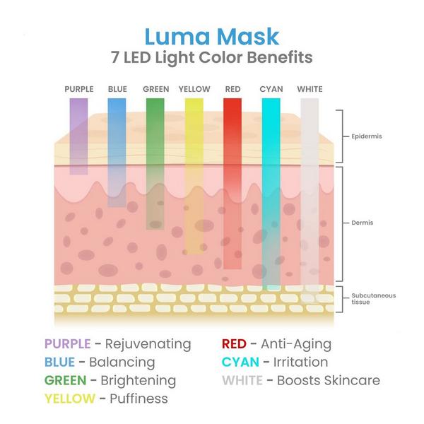 Pure Daily Care Luma LED Mask, 7-Colors Light Therapy #3