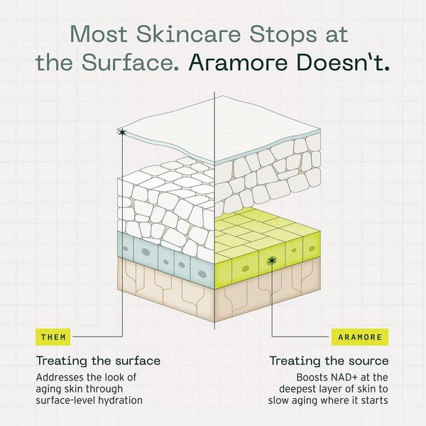 Aramore NAD+ Cell Energizing Treatment #4