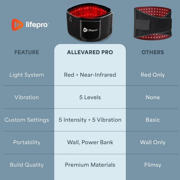 Lifepro Allevared Pro Red Light Therapy Belt #2