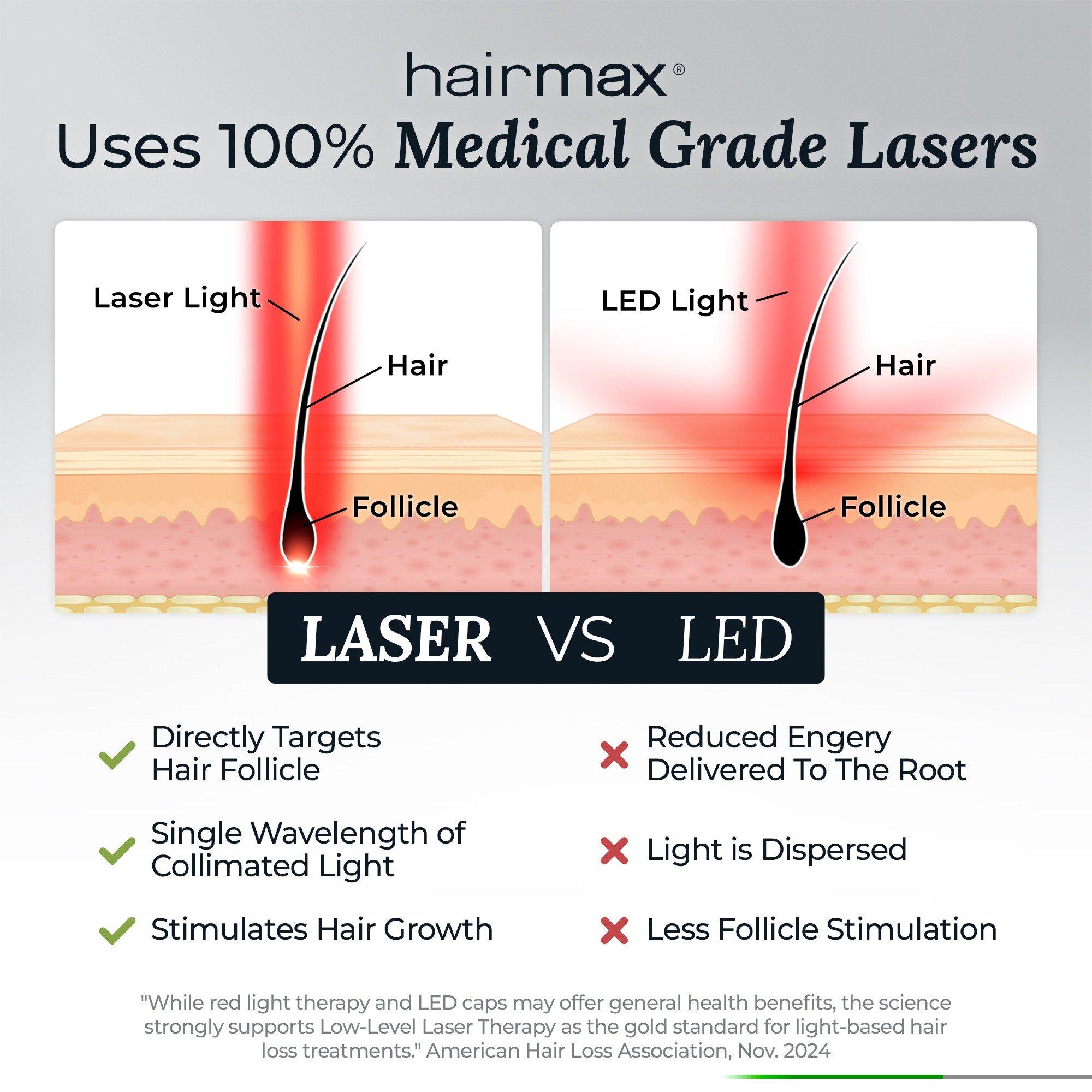 Hairmax Lumina 272 Laser Hair Growth Device — фото 4